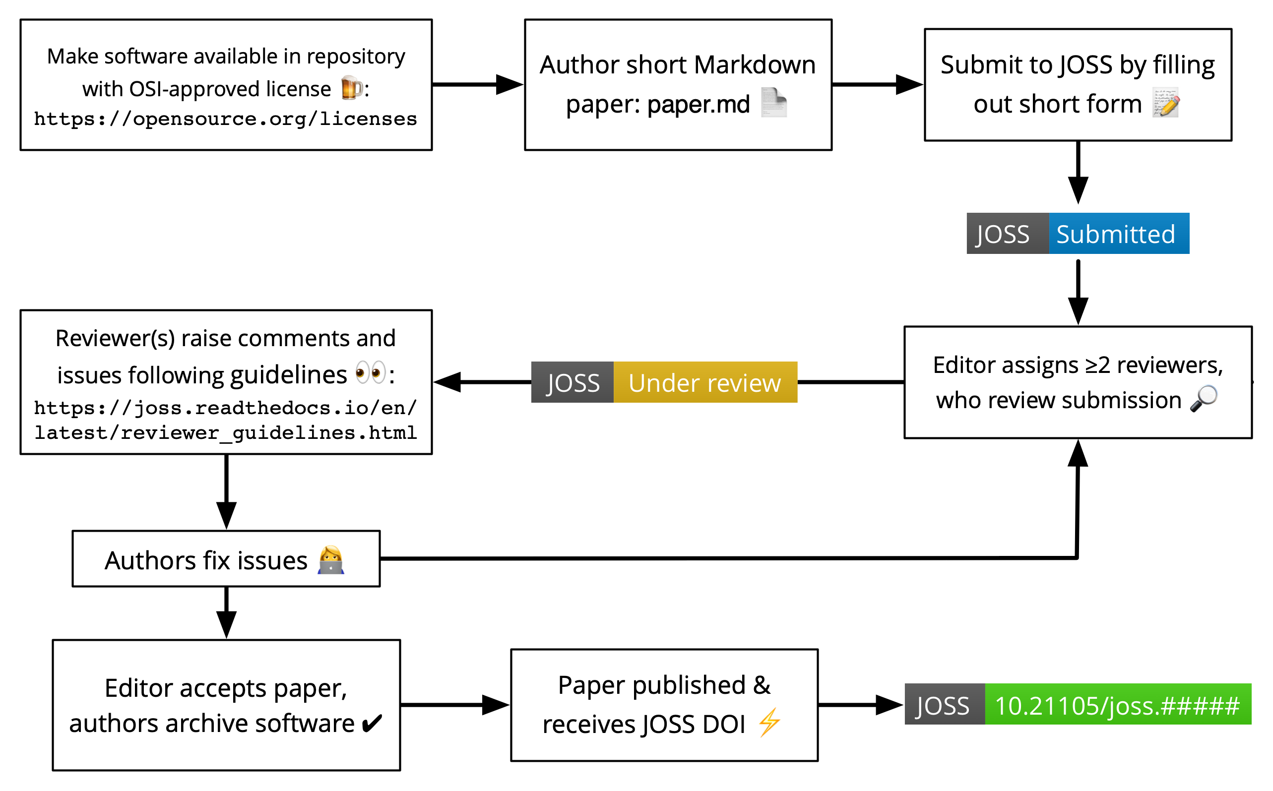 JOSS workflow